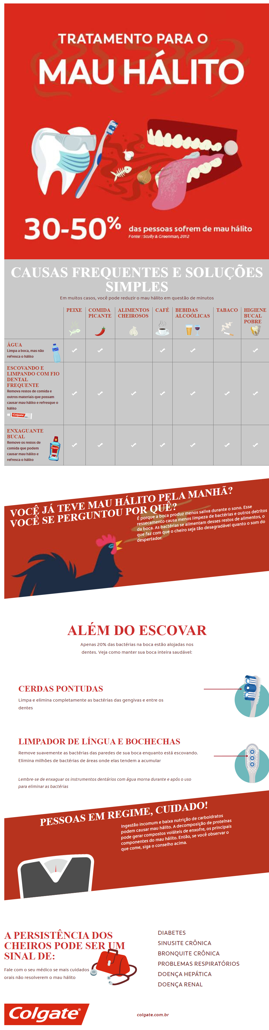 CAUSAS FREQUENTES E SOLUÇÕES SIMPLES Em muitos casos, você pode reduzir o mau hálito em questão de minutos PEIXE COMIDA PICANTE ALIMENTOS CHEIROSOS CAFÉ BEBIDAS ALCOÓLICAS TABACO HIGIENE BUCAL POBRE ÁGUA Limpa a boca, mas não refresca o hálito  ESCOVANDO E LIMPANDO COM FIO DENTAL FREQUENTE Remova restos de comida e outros materiais que possam causar mau hálito e refresque o hálito  ENXAGUANTE BUCAL Remove os restos de comida que podem causar mau hálito e refresca o hálito  VOCÊ JÁ TEVE MAU HÁLITO PELA MANHÃ? VOCÊ SE PERGUNTOU POR QUÊ? É porque a boca produz menos saliva durante o sono. Esse ressecamento causa menos limpeza de bactérias e outros detritos da boca. As bactérias se alimentam desses restos de alimentos, o que faz com que o cheiro seja tão desagradável quanto o som do despertador.  ALÉM DO ESCOVAR Apenas 20% das bactérias na boca estão alojadas nos dentes. Veja como manter sua boca inteira saudável:  CERDAS PONTUDAS Limpa e elimina completamente as bactérias das gengivas e entre os dentes  LIMPADOR DE LÍNGUA E BOCHECHAS Remove suavemente as bactérias das paredes de sua boca enquanto está escovando. Elimina milhões de bactérias de áreas onde elas tendem a acumular  Lembre-se de enxaguar os instrumentos dentários com água morna durante e após o uso para eliminar as bactérias PESSOAS EM REGIME, CUIDADO! Ingestão incomum e baixa nutrição de carboidratos podem causar mau hálito. A decomposição de proteínas pode gerar compostos voláteis de enxofre, os principais componentes do mau hálito. Então, se você observar o que come, siga o conselho acima.  A PERSISTÊNCIA DOS CHEIROS PODE SER UM SINAL DE: Fale com o seu médico se mais cuidados orais não resolverem o mau hálito  DIABETES SINUSITE CRÔNICA BRONQUITE CRÔNICA PROBLEMAS RESPIRATÓRIOS DOENÇA HEPÁTICA DOENÇA RENAL colgate.com.br Este artigo tem como objetivo informar e difundir o conhecimento sobre tópicos gerais de saúde bucal. Esse conteúdo não deve substituir a orientação, o diagnóstico nem o tratamento profissional. Sempre procure a orientação do seu dentista ou de outro especialista para quaisquer dúvidas que você possa ter com relação à sua condição médica ou ao seu tratamento.
